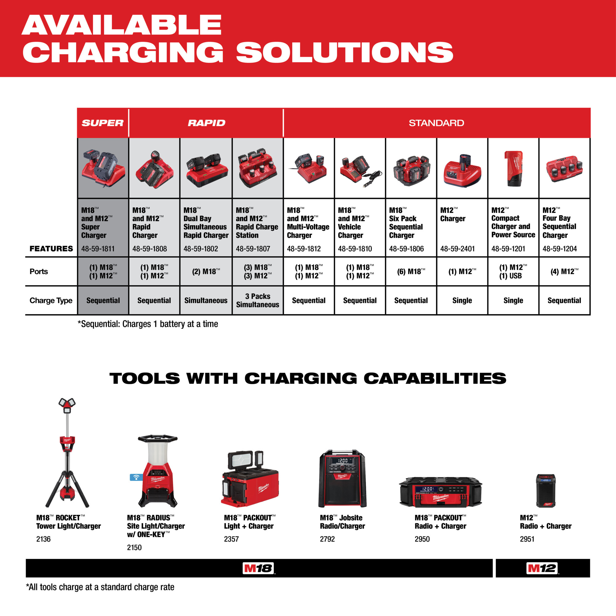 Are milwaukee m12 online and m18 batteries interchangeable