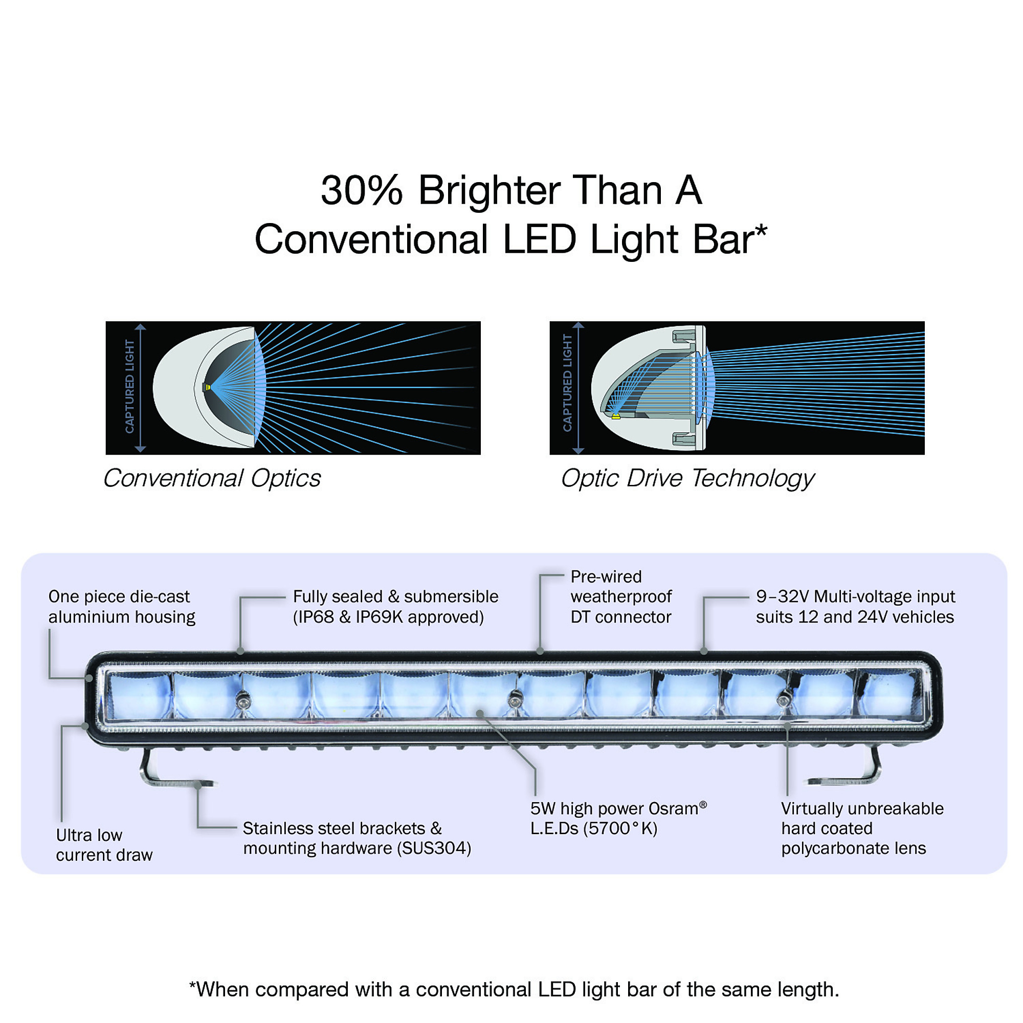 BWI Ultima, LED Light Bar, 22in. Single Row, Light Type LED, Lens Color ...